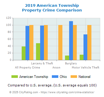 American Township Property Crime vs. State and National Comparison