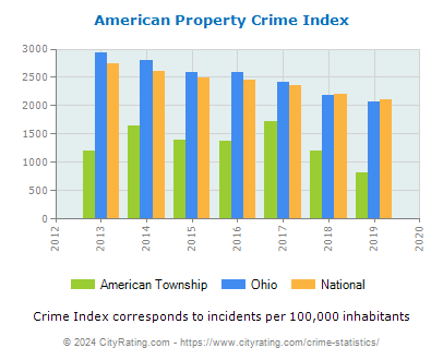 American Township Property Crime vs. State and National Per Capita