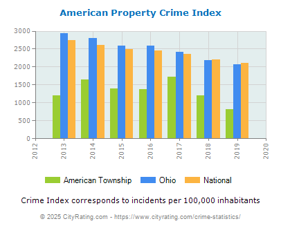 American Township Property Crime vs. State and National Per Capita