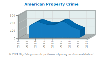 American Township Property Crime