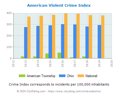American Township Violent Crime vs. State and National Per Capita