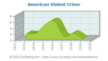 American Township Violent Crime