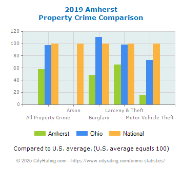 Amherst Property Crime vs. State and National Comparison