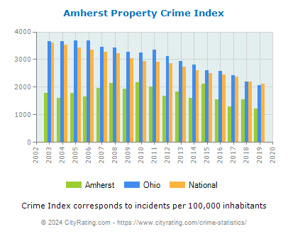 Amherst Property Crime vs. State and National Per Capita