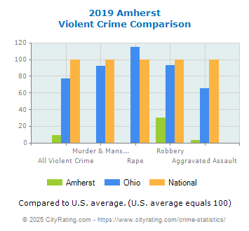 Amherst Violent Crime vs. State and National Comparison