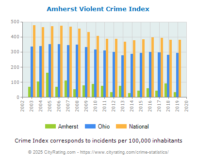 Amherst Violent Crime vs. State and National Per Capita