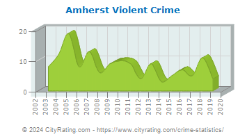 Amherst Violent Crime