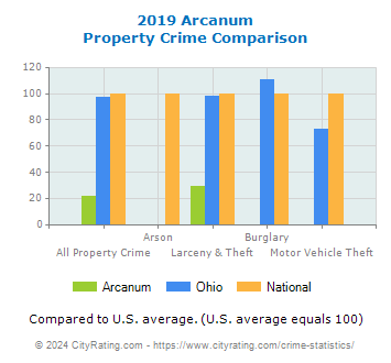 Arcanum Property Crime vs. State and National Comparison