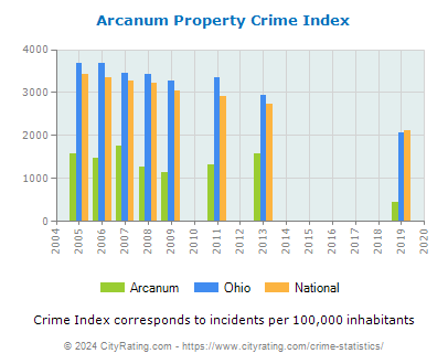 Arcanum Property Crime vs. State and National Per Capita