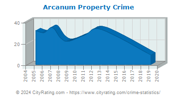 Arcanum Property Crime