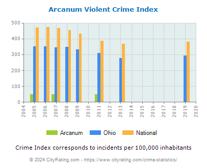 Arcanum Violent Crime vs. State and National Per Capita