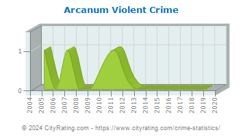 Arcanum Violent Crime