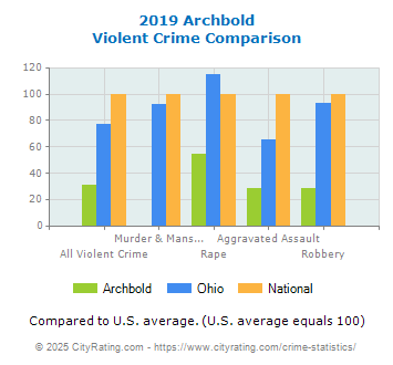 Archbold Violent Crime vs. State and National Comparison