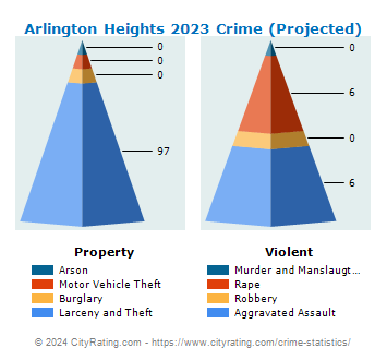Arlington Heights Crime 2023