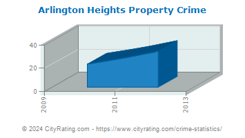 Arlington Heights Property Crime