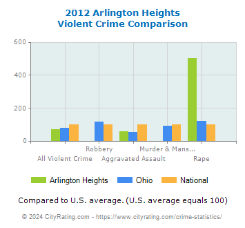 Arlington Heights Violent Crime vs. State and National Comparison