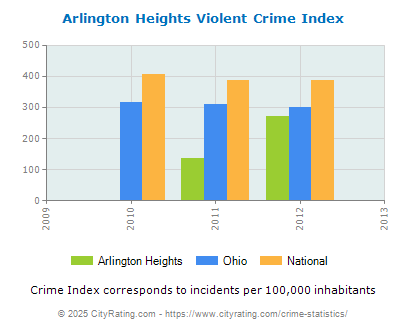 Arlington Heights Violent Crime vs. State and National Per Capita