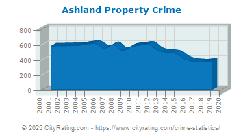 Ashland Property Crime