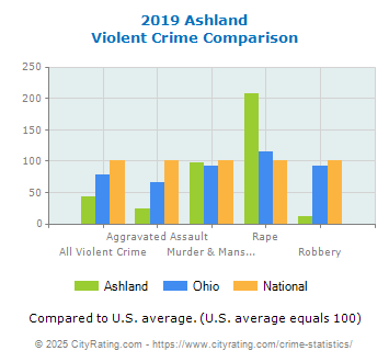 Ashland Violent Crime vs. State and National Comparison