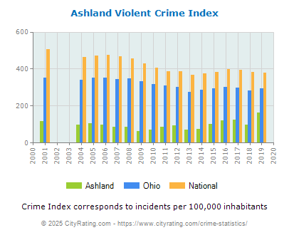 Ashland Violent Crime vs. State and National Per Capita