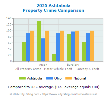 Ashtabula Property Crime vs. State and National Comparison