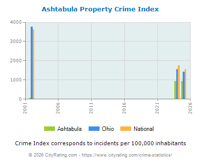 Ashtabula Property Crime vs. State and National Per Capita