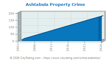 Ashtabula Property Crime