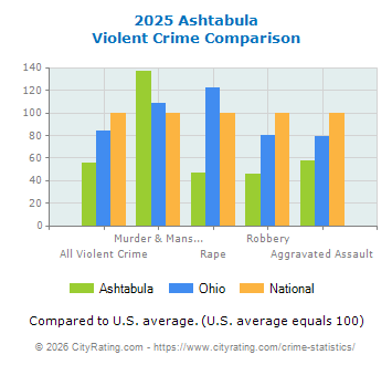 Ashtabula Violent Crime vs. State and National Comparison