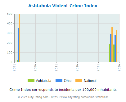 Ashtabula Violent Crime vs. State and National Per Capita