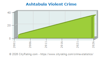 Ashtabula Violent Crime