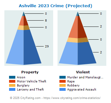 Ashville Crime 2023