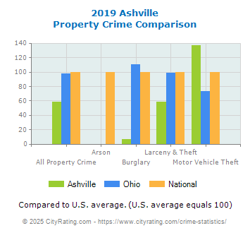 Ashville Property Crime vs. State and National Comparison