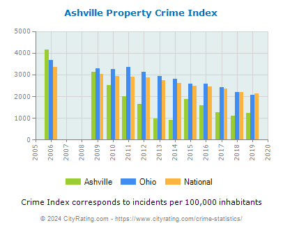 Ashville Property Crime vs. State and National Per Capita