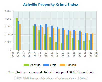 Ashville Property Crime vs. State and National Per Capita