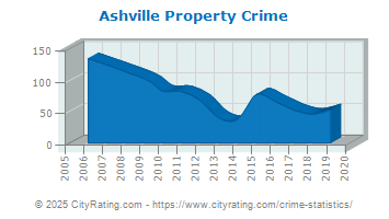 Ashville Property Crime