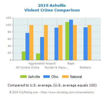 Ashville Violent Crime vs. State and National Comparison