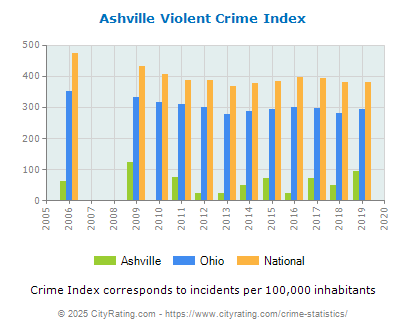 Ashville Violent Crime vs. State and National Per Capita