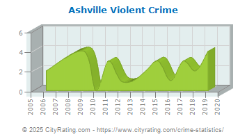 Ashville Violent Crime