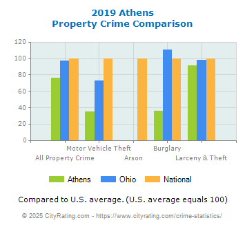 Athens Property Crime vs. State and National Comparison