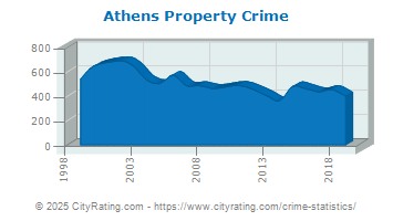 Athens Property Crime