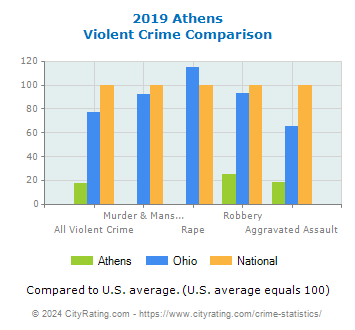 Athens Violent Crime vs. State and National Comparison