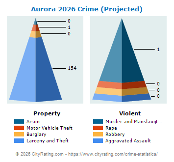 Aurora Crime 2026