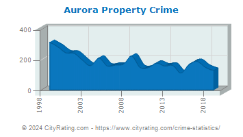 crime aurora property cityrating ohio