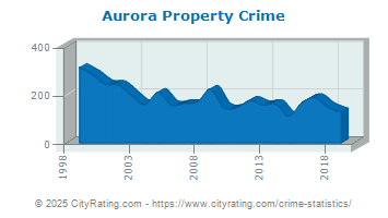 Aurora Property Crime