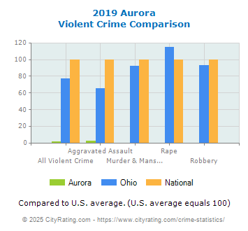 Aurora Violent Crime vs. State and National Comparison