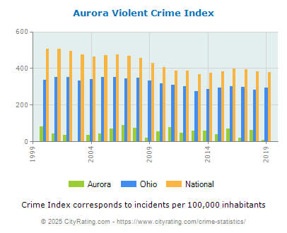 Aurora Violent Crime vs. State and National Per Capita