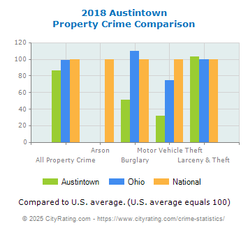 Austintown Property Crime vs. State and National Comparison