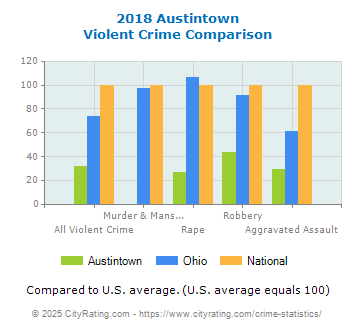 Austintown Violent Crime vs. State and National Comparison