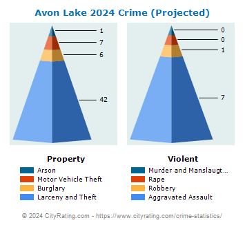 Avon Lake Crime 2024