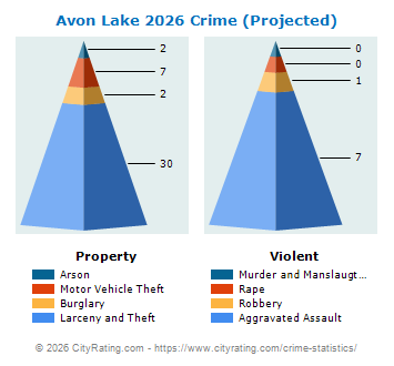 Avon Lake Crime 2026